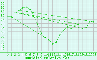 Courbe de l'humidit relative pour Medgidia