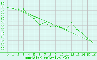 Courbe de l'humidit relative pour Steinkjer