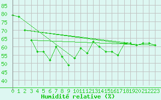 Courbe de l'humidit relative pour Arosa