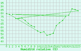 Courbe de l'humidit relative pour Aadorf / Tnikon