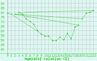 Courbe de l'humidit relative pour Tampere Satakunnankatu