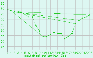 Courbe de l'humidit relative pour Lingen