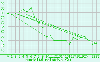 Courbe de l'humidit relative pour Agde (34)