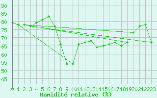 Courbe de l'humidit relative pour Ajaccio - Campo dell'Oro (2A)