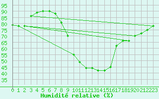 Courbe de l'humidit relative pour Koeflach