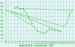 Courbe de l'humidit relative pour Istres (13)