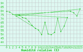 Courbe de l'humidit relative pour Weinbiet