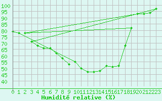 Courbe de l'humidit relative pour Inari Vayla