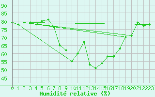 Courbe de l'humidit relative pour Inari Angeli