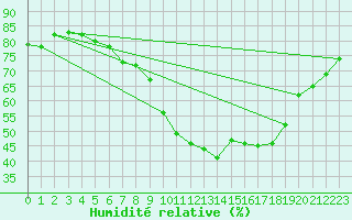 Courbe de l'humidit relative pour Hupsel Aws