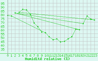 Courbe de l'humidit relative pour Lahr (All)