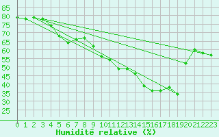 Courbe de l'humidit relative pour Plaffeien-Oberschrot