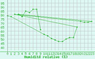 Courbe de l'humidit relative pour Cevio (Sw)