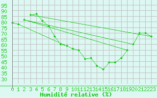 Courbe de l'humidit relative pour Feldkirch