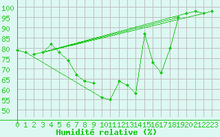 Courbe de l'humidit relative pour Fichtelberg