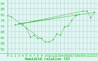 Courbe de l'humidit relative pour Kevo