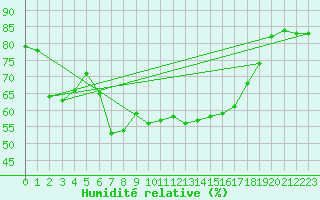 Courbe de l'humidit relative pour Reichenau / Rax