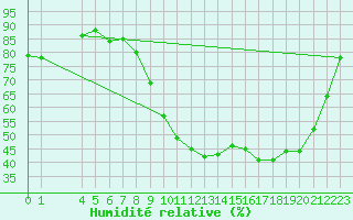 Courbe de l'humidit relative pour Recoules de Fumas (48)
