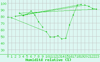 Courbe de l'humidit relative pour Szeged