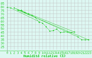 Courbe de l'humidit relative pour Paganella