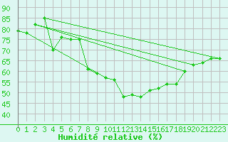Courbe de l'humidit relative pour Trier-Petrisberg