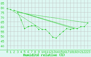 Courbe de l'humidit relative pour Messina