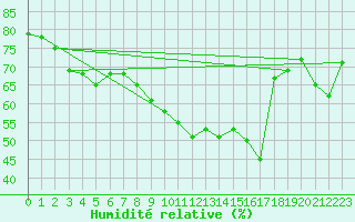 Courbe de l'humidit relative pour Pointe de Chassiron (17)