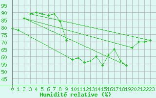 Courbe de l'humidit relative pour Metz-Nancy-Lorraine (57)