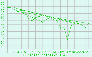 Courbe de l'humidit relative pour Selonnet - Chabanon (04)