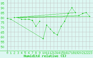 Courbe de l'humidit relative pour Petistraesk