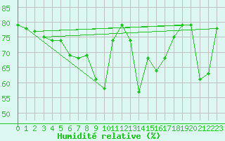 Courbe de l'humidit relative pour Alfeld
