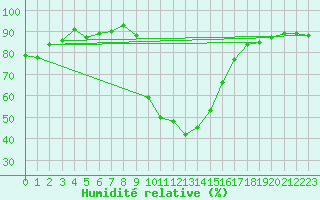 Courbe de l'humidit relative pour Stabio