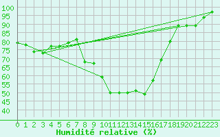 Courbe de l'humidit relative pour Brasov