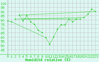 Courbe de l'humidit relative pour Voorschoten