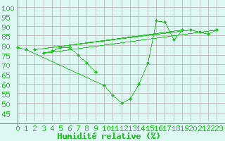 Courbe de l'humidit relative pour De Bilt (PB)