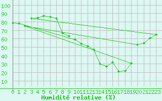 Courbe de l'humidit relative pour Calvi (2B)