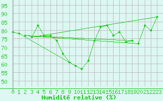 Courbe de l'humidit relative pour Geisenheim