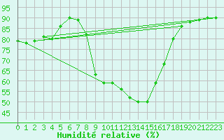 Courbe de l'humidit relative pour Holzkirchen
