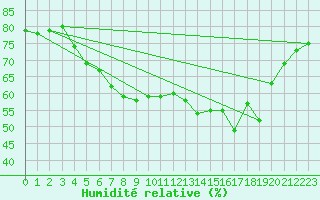 Courbe de l'humidit relative pour Mont-Aigoual (30)