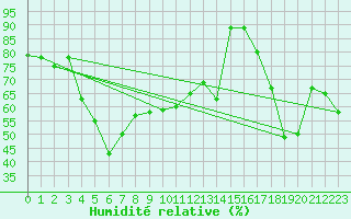 Courbe de l'humidit relative pour Tarfala