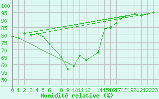 Courbe de l'humidit relative pour Tromso