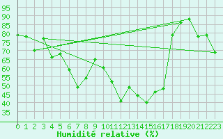 Courbe de l'humidit relative pour Arenys de Mar