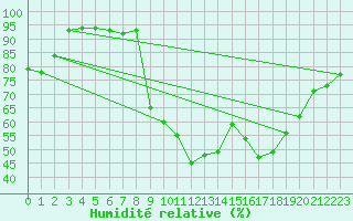 Courbe de l'humidit relative pour Valensole (04)