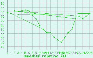 Courbe de l'humidit relative pour Chieming