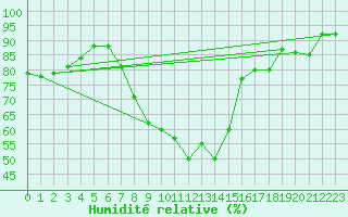 Courbe de l'humidit relative pour Langenwetzendorf-Goe