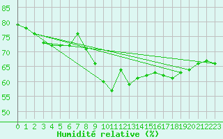 Courbe de l'humidit relative pour Ile Rousse (2B)