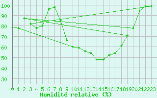 Courbe de l'humidit relative pour Tulloch Bridge