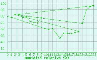 Courbe de l'humidit relative pour Hovden-Lundane