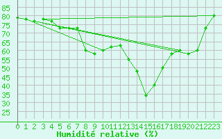 Courbe de l'humidit relative pour Cap Corse (2B)