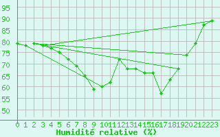 Courbe de l'humidit relative pour Slubice